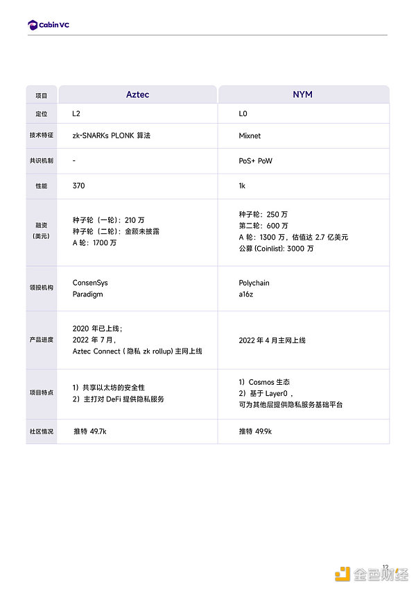 Cabin Report：隐私公链赛道解析-第13张图片-欧意下载