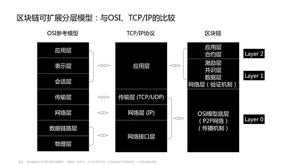 区块链的价值捕获在协议层还是应用层？在应用层的协议-第2张图片-欧意下载