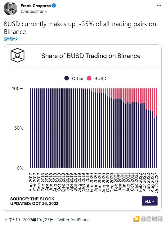 数据：BUSD目前约占Binance上所有交易对的35%-第1张图片-欧意下载