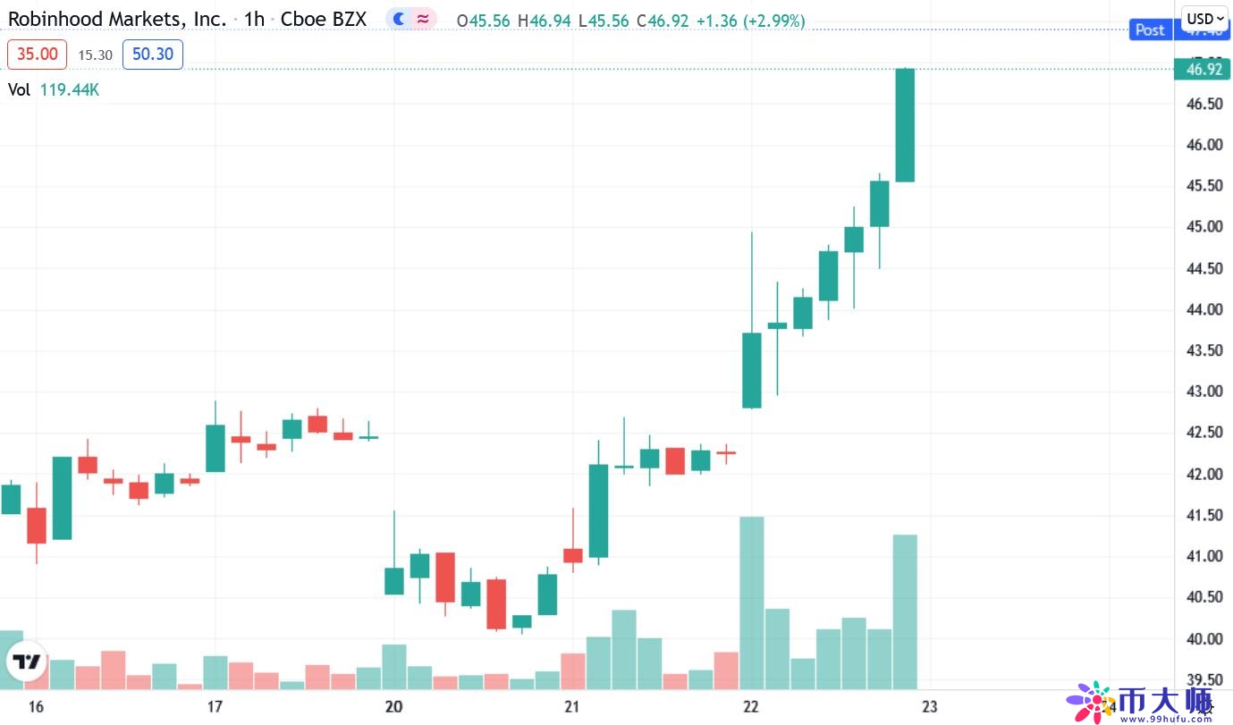 Robinhood将推加密货币钱包！免交易手续费、10月供用户试用