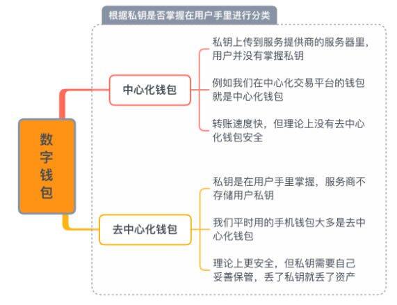 数字资产钱包有哪几种?如何正确选择数字资产钱包?-第1张图片-欧意下载