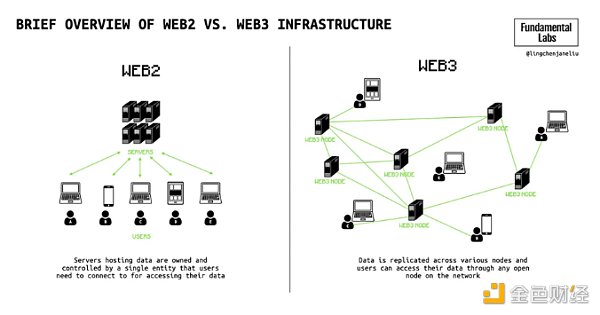 从社交图谱看Web3.0在社交领域的探索-第2张图片-欧意下载