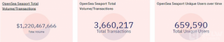 OpnSaSaport交易额突破12亿美元，创历史新高