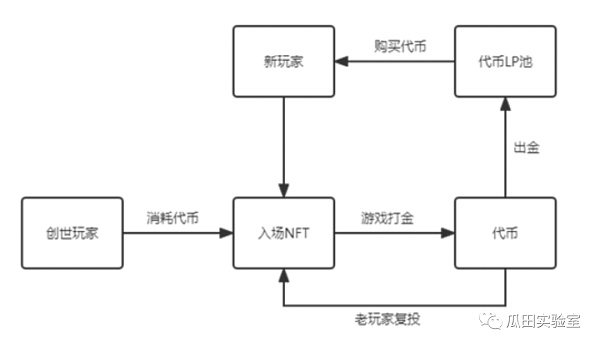 从数据看GameFi模型发展：未来仍可期5