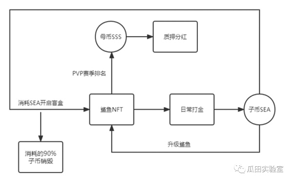 从数据看GameFi模型发展：未来仍可期12