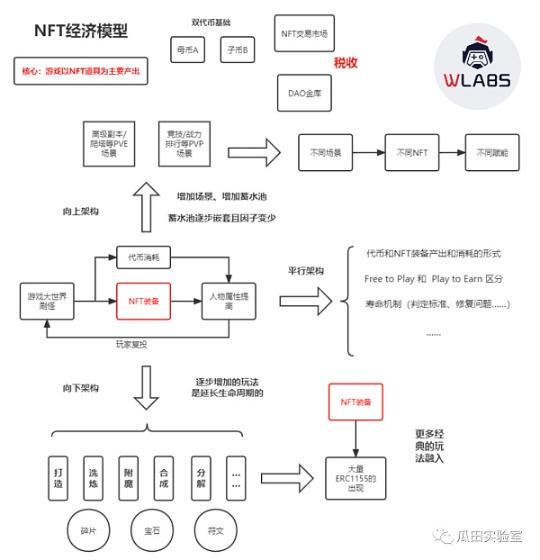 从数据看GameFi模型发展：未来仍可期19