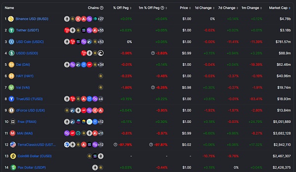分析：BUSD退场后的BNBChain稳定币生态会有何变化？2