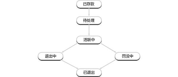理解验证者的生命周期1