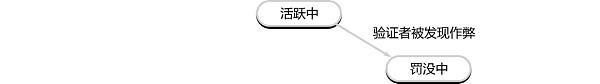 理解验证者的生命周期6