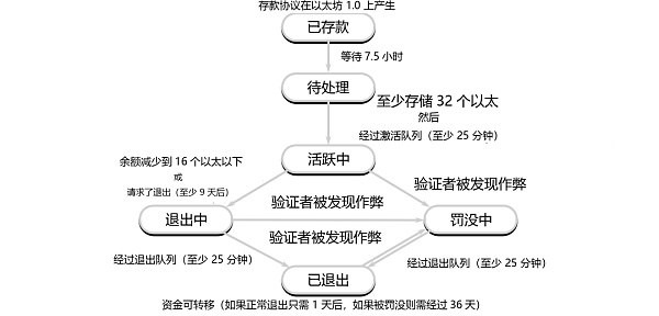 理解验证者的生命周期11