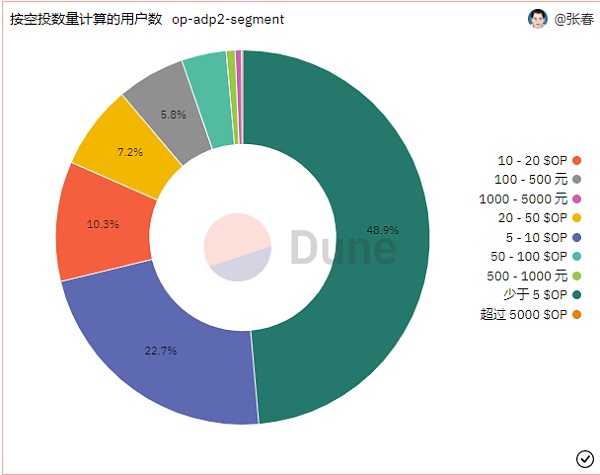 BLUR发空投了有人撸到22万美元有人看热闹3