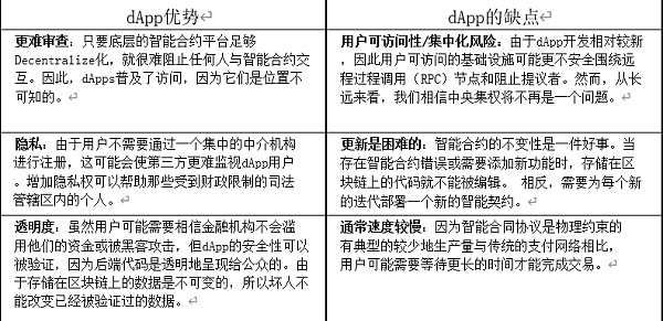 加密世界的天使：Dapps的运用3
