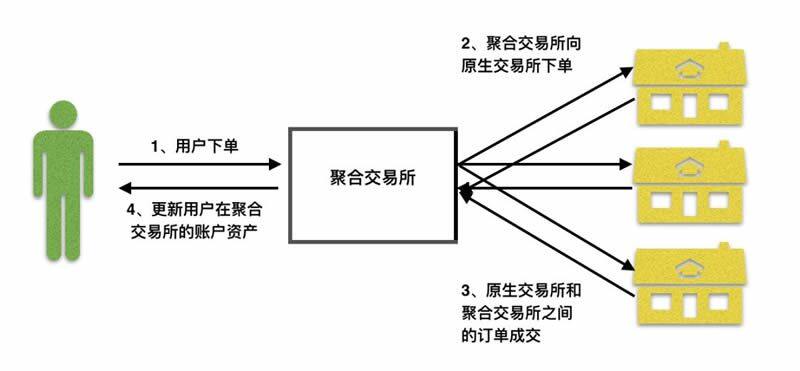 科普:什么是聚合交易？其运作原理和优势有哪些？-第1张图片-欧意下载