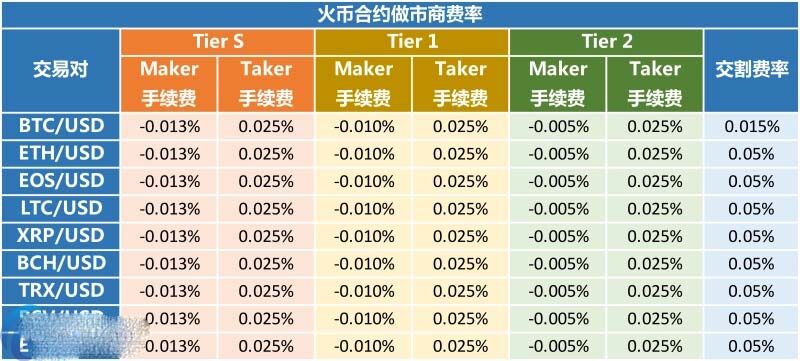 火币网合约交易手续费怎么算？火币网手续费规则-第2张图片-欧意下载