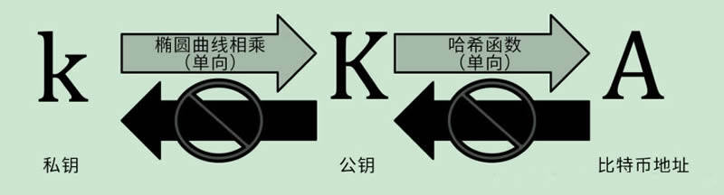 详细描述什么是比特币私钥、账户与钱包-第2张图片-欧意下载