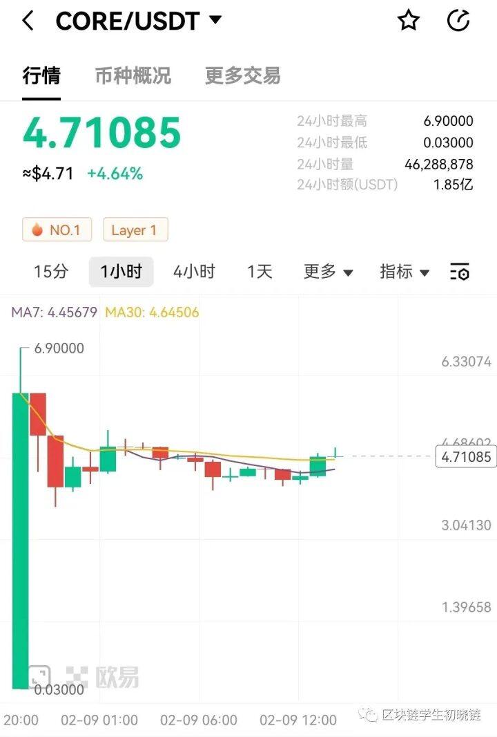 CORE有20个值多少钱？中本聪挖矿CORE币上线交易平台-第2张图片-欧意下载