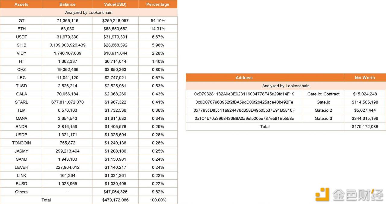 分析师：Gate.io隐瞒2018年2.3亿美元被盗事件，且其四个钱包资产仅有4.79亿美元-第1张图片-欧意下载