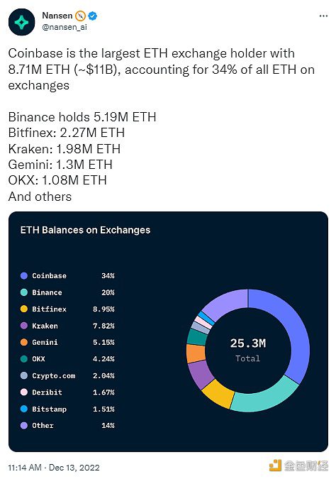 数据：Coinbase持有约871万枚ETH，是最大的ETH交易平台持有者-第1张图片-欧意下载
