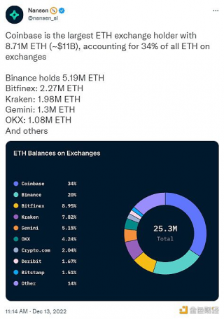 数据：Coinbas持有约871万枚TH，是最大的TH交易平台持有者