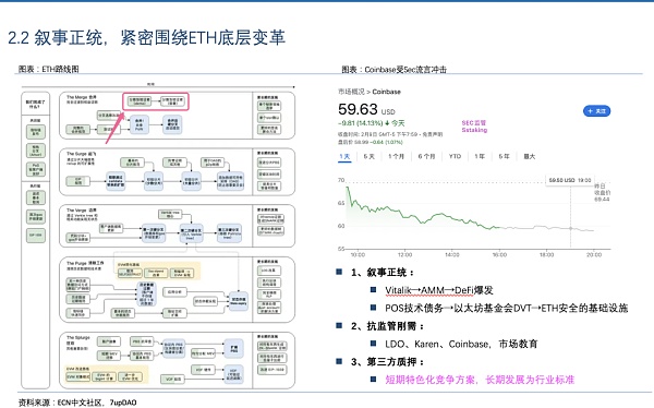 LSD暗藏“七重收益”APR-War终局为TVL10X增长11