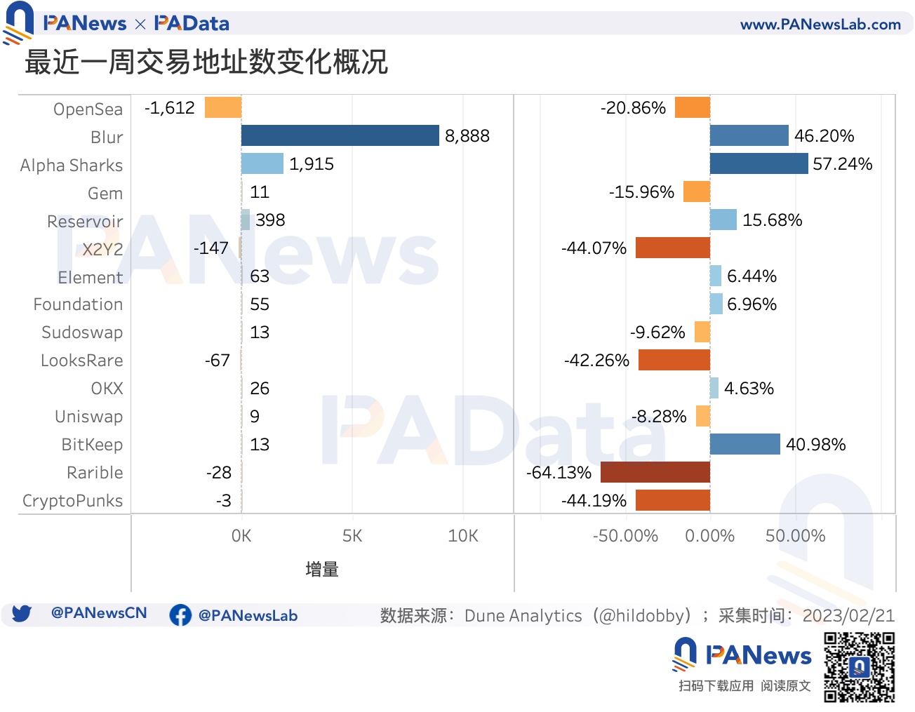 数据透析Blur交易大战：地板价较Opensea低5%高积分用户当前预估营收为负6
