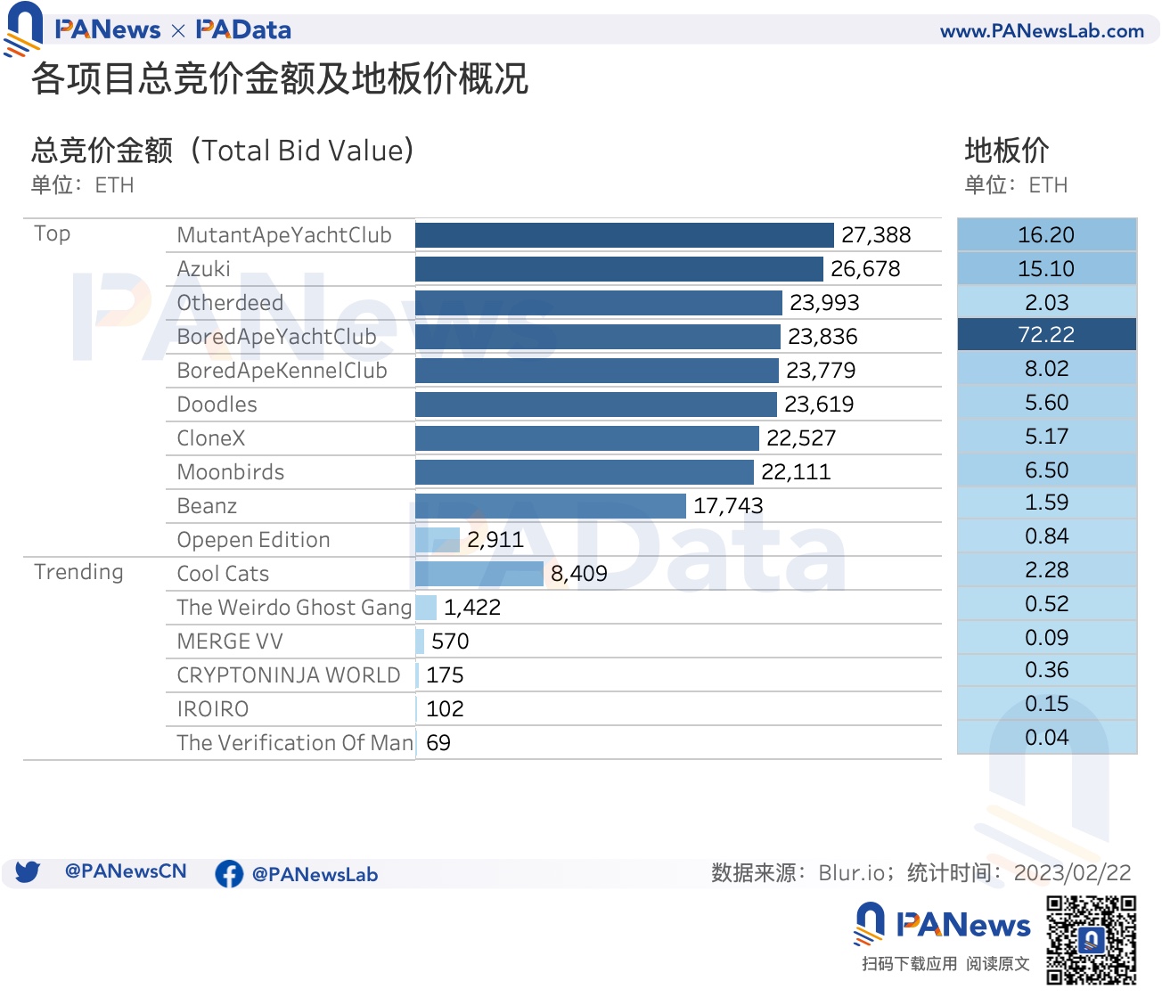 数据透析Blur交易大战：地板价较Opensea低5%高积分用户当前预估营收为负9
