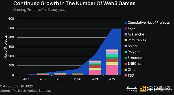 报告：2023年GameFi将迎来「大重塑」8