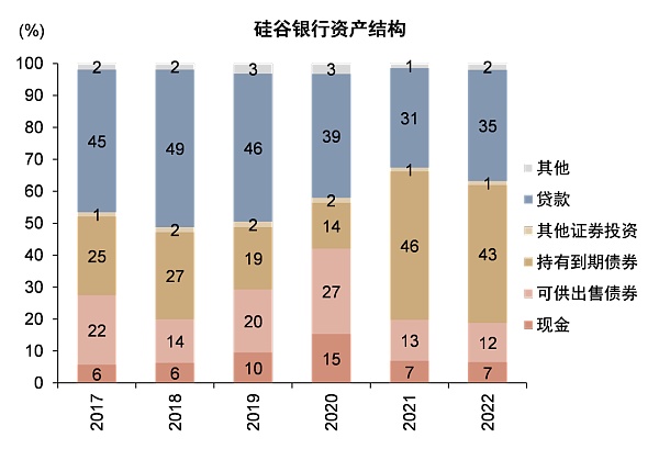 硅谷银行事件与潜在的流动性风险敞口4