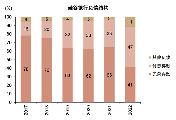 硅谷银行事件与潜在的流动性风险敞口5