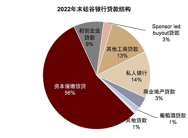 硅谷银行事件与潜在的流动性风险敞口6
