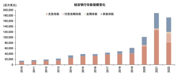 硅谷银行事件与潜在的流动性风险敞口8