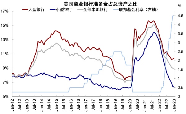 硅谷银行事件与潜在的流动性风险敞口14