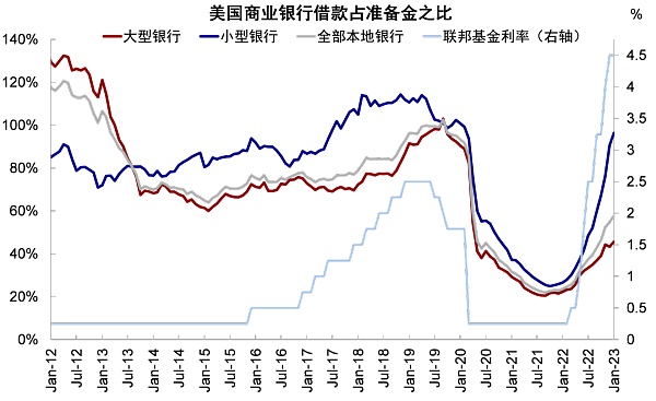 硅谷银行事件与潜在的流动性风险敞口15