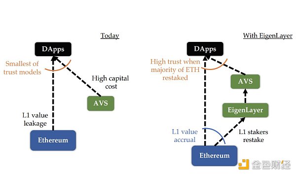 深入了解再质押（Restaking）：EigenLayer1