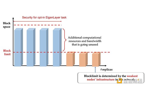 深入了解再质押（Restaking）：EigenLayer3