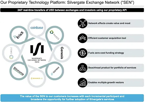 解构Silvergate危机：拥有千名顶级客户的加密银行为何破产？5