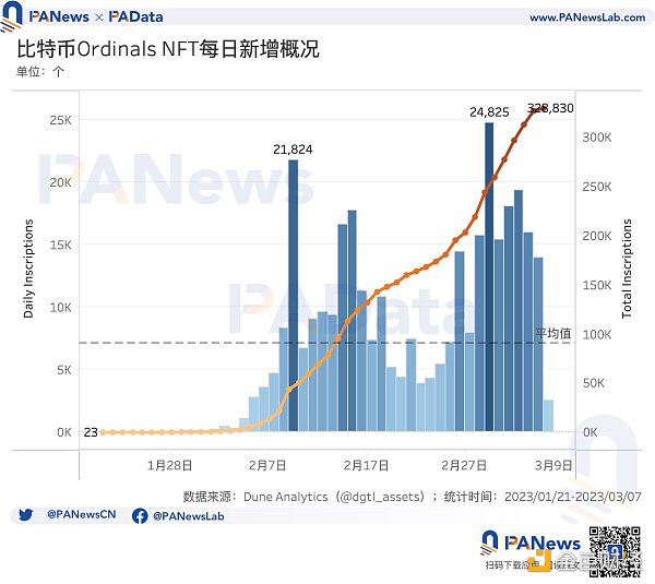 比特币现状：累计总数突破32万个1