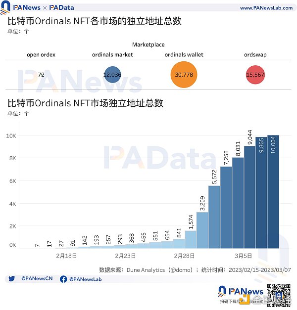 比特币现状：累计总数突破32万个4