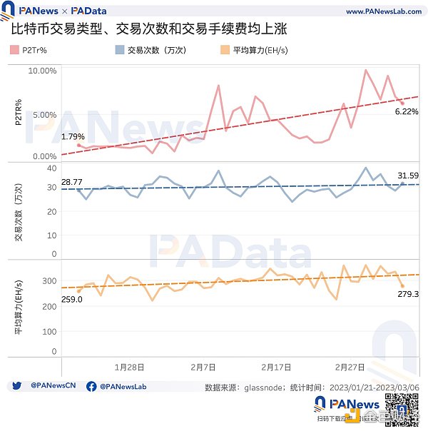 比特币现状：累计总数突破32万个5