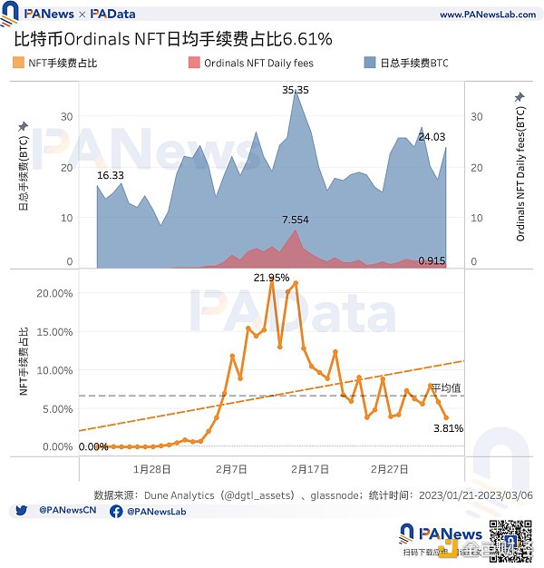 比特币现状：累计总数突破32万个6