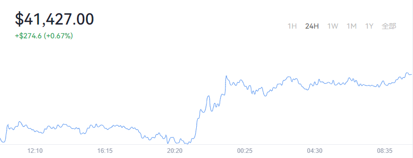 2022-04-14Bitcoin（比特币）价格1