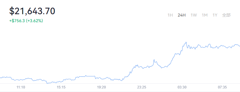 2022-07-08Bitcoin（比特币）价格1