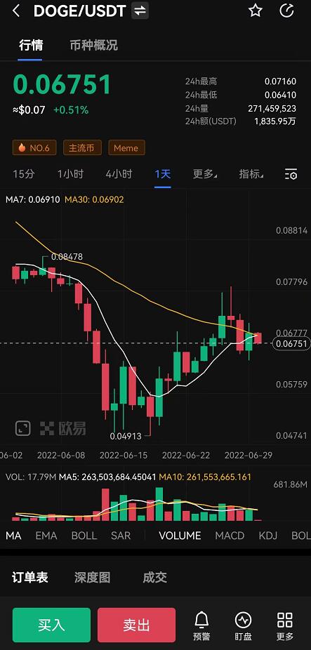 狗狗币现在多少钱一枚？DOGE今日最新价格行情走势图-第1张图片-欧意下载