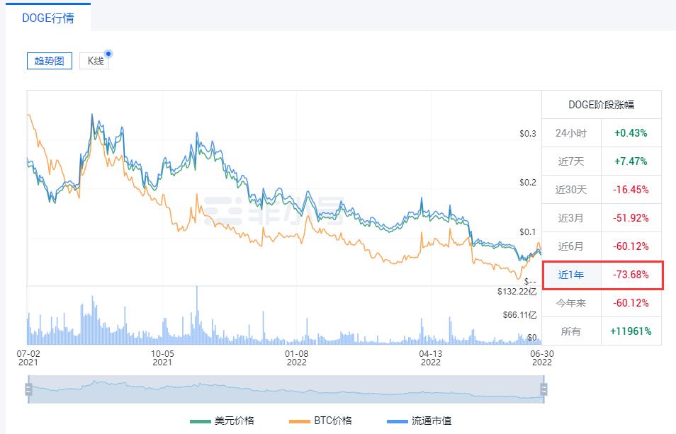 狗狗币现在多少钱一枚？DOGE今日最新价格行情走势图-第2张图片-欧意下载