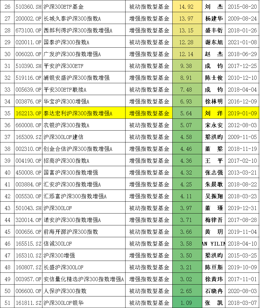 沪深300指数基金排名前十名（沪深300指数基金排名前十名是哪些）-第5张图片-欧意下载