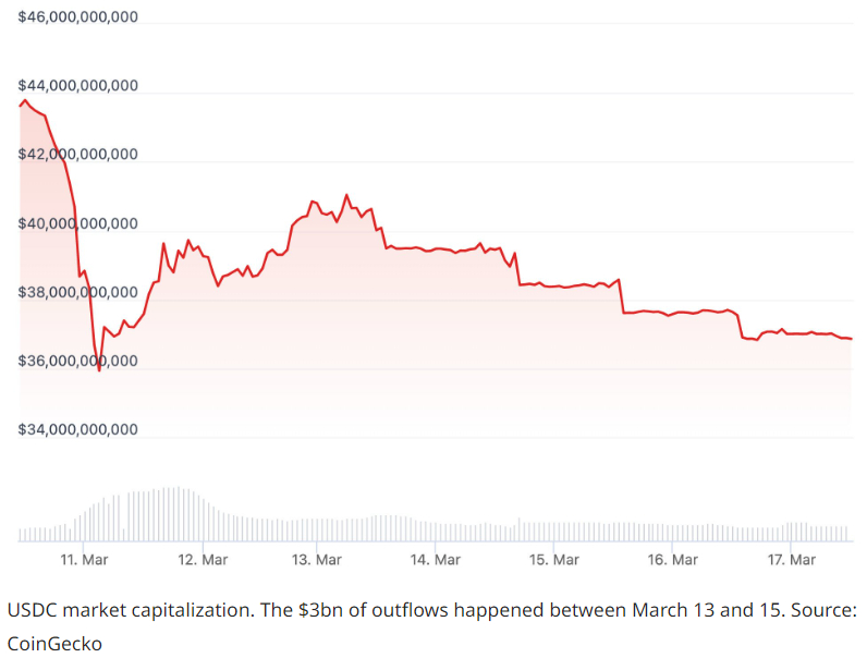 USDC稳定币在三天内出现30亿美元的大规模资金流出—这是怎么回事？2