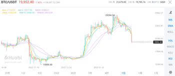 比特币最新消息(2023年最新版)|比特币历史价格走势图1