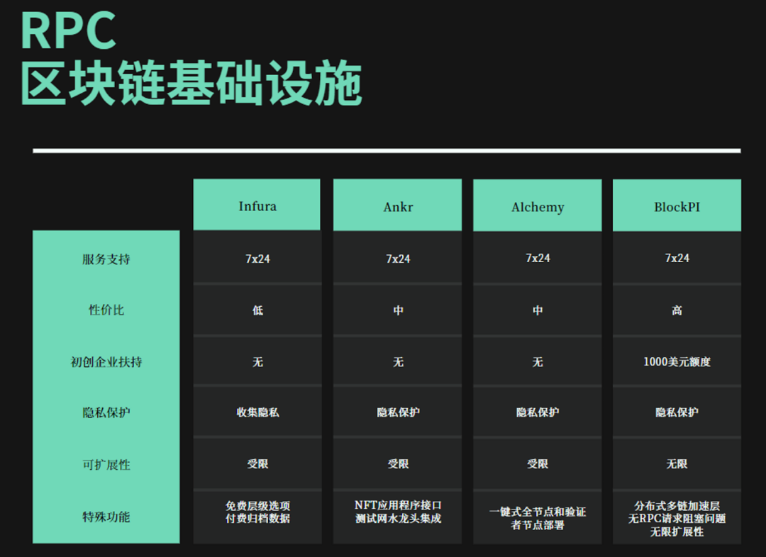 盘点Web3基础设施服务商7