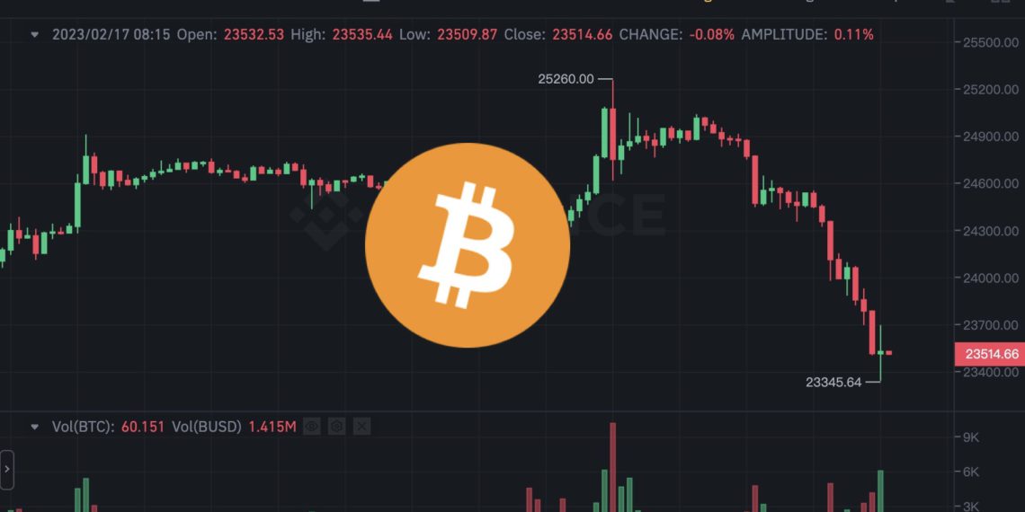 通膨走强比特币涨破2.5万后急跌8%Fed表示三月应加息50基点1