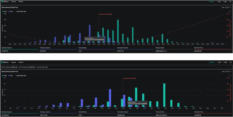 5亿美元比特币期权将到期Voyager已抛售逾3.5亿美元加密货币2